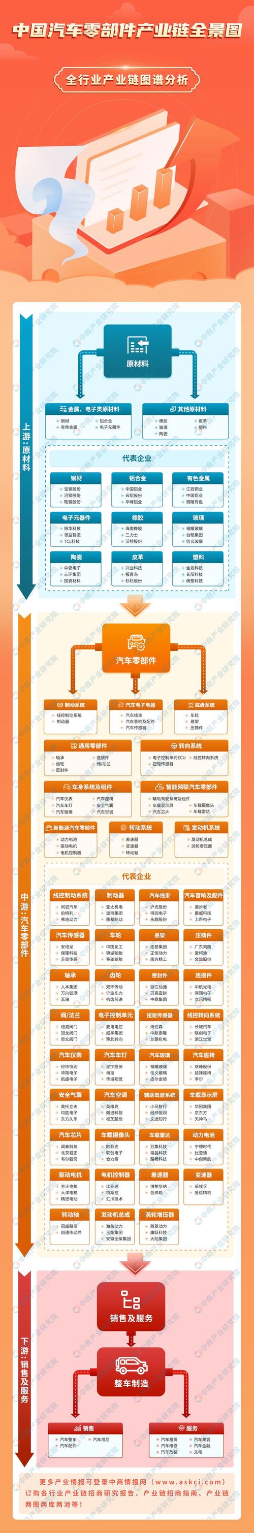 2024年中国汽车零部件产业链图谱研究分析附产业链全景图