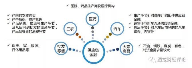 P2P切入供应链金融赛道 以汽车零配件零售为鉴，靠谱吗？